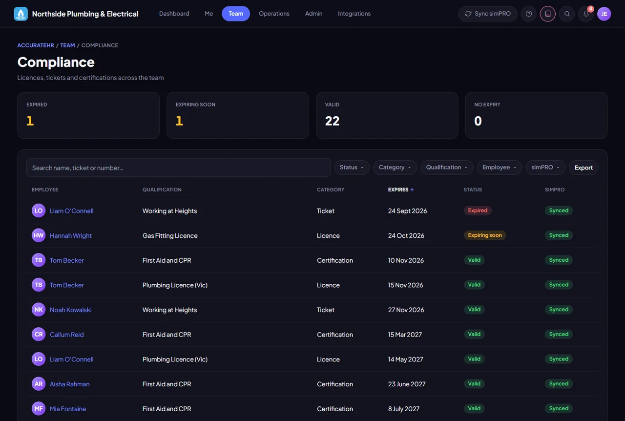 Compliance: licences, tickets and certifications across the team, with expiries flagged