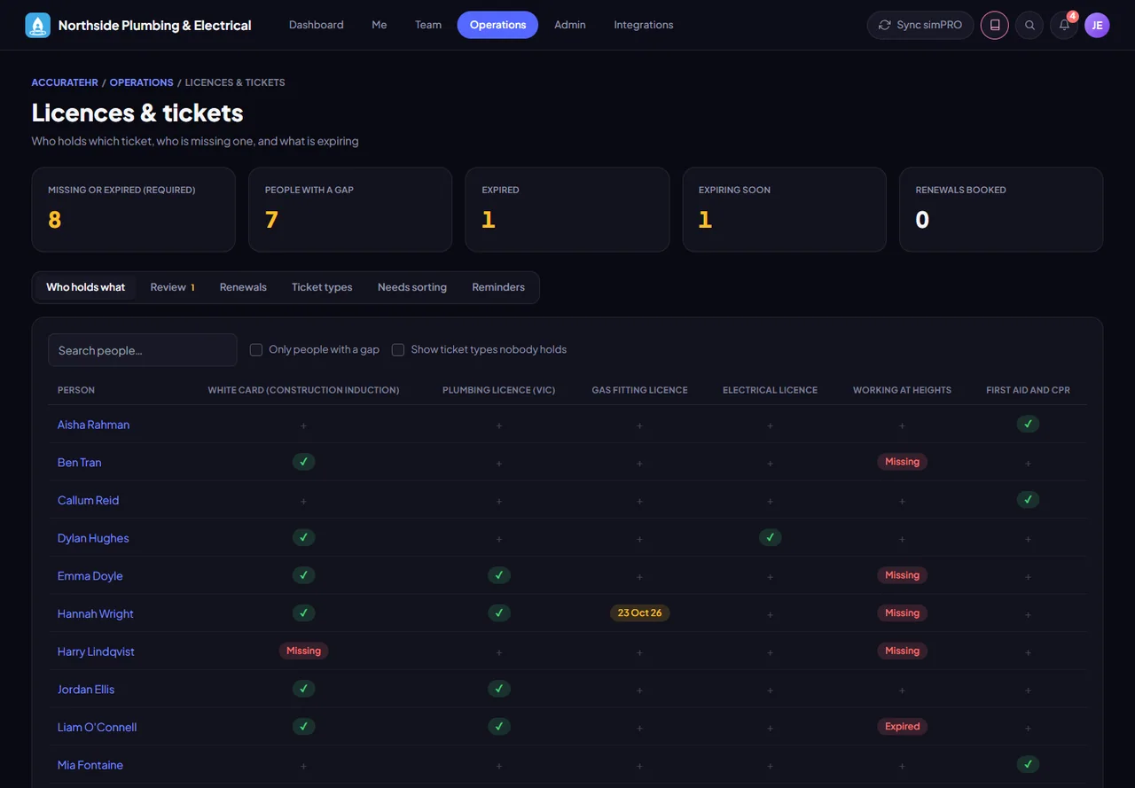 The who-holds-what grid of licences and tickets, with gaps and expiries flagged