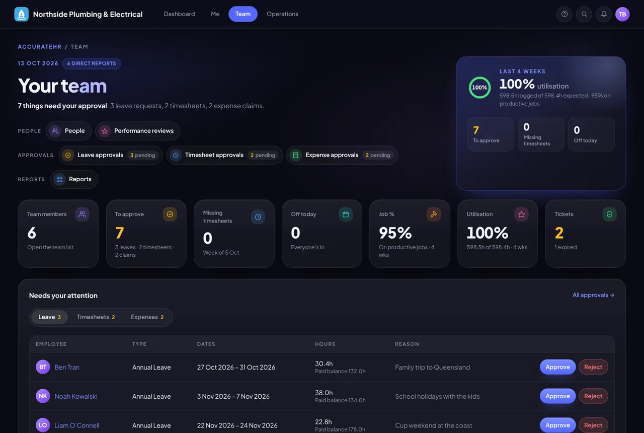 A manager’s Team page: direct reports, approvals waiting and who needs attention